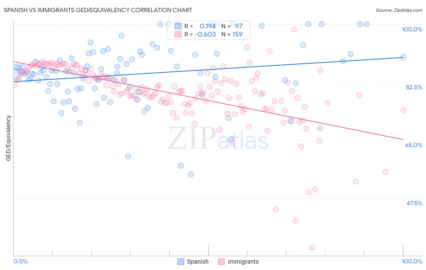 Spanish vs Immigrants GED/Equivalency