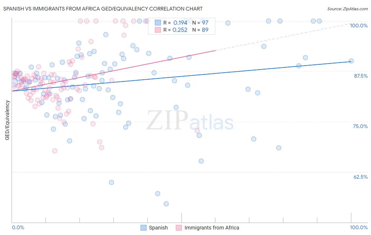 Spanish vs Immigrants from Africa GED/Equivalency