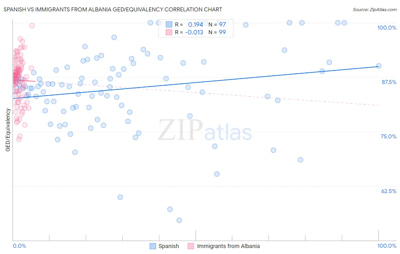 Spanish vs Immigrants from Albania GED/Equivalency