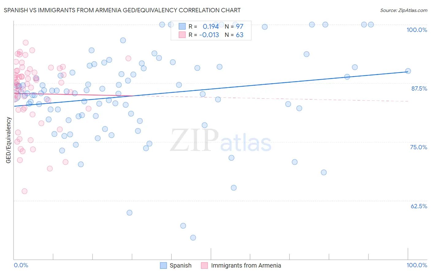 Spanish vs Immigrants from Armenia GED/Equivalency