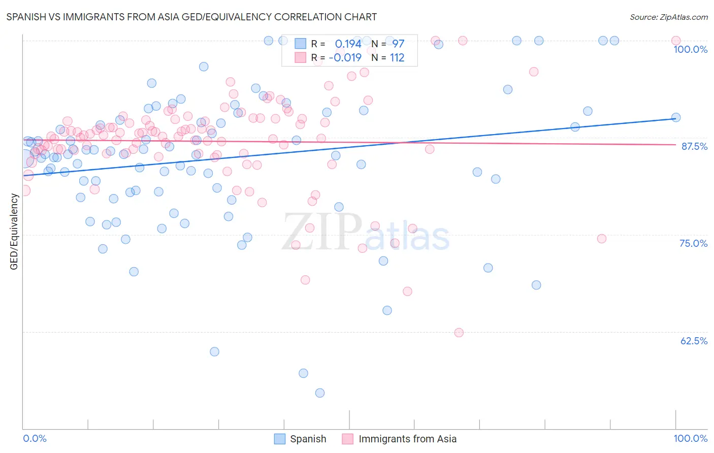 Spanish vs Immigrants from Asia GED/Equivalency