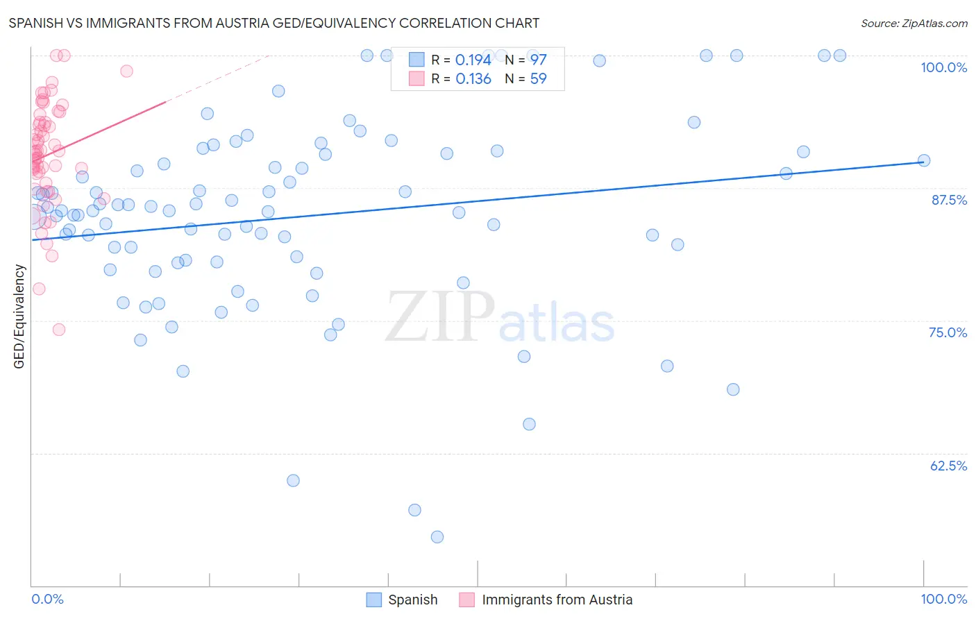 Spanish vs Immigrants from Austria GED/Equivalency