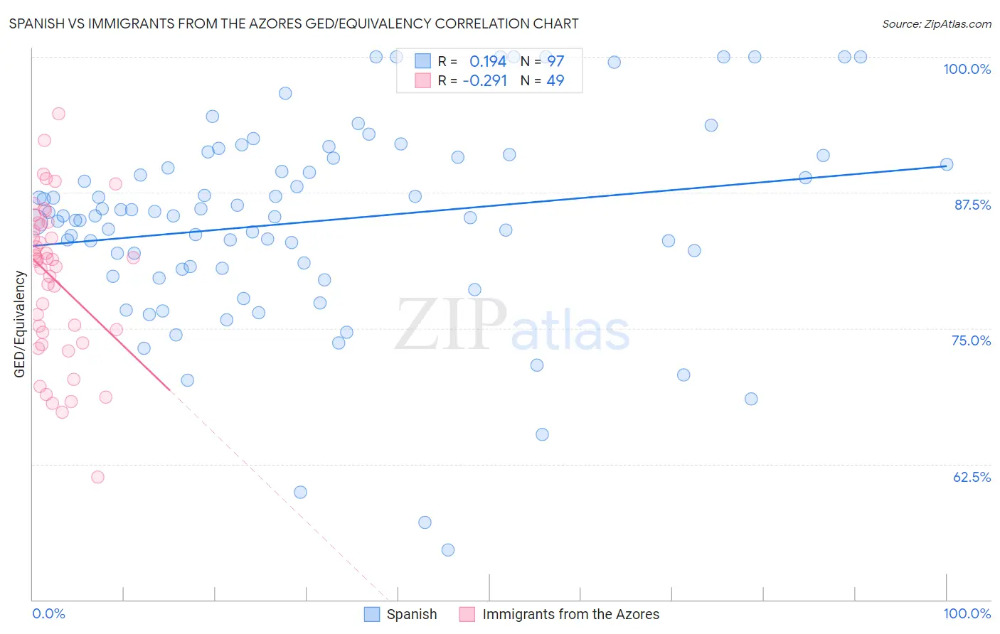 Spanish vs Immigrants from the Azores GED/Equivalency