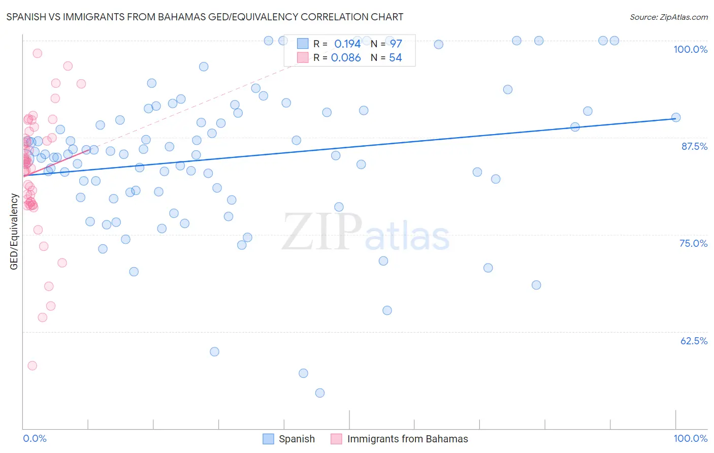 Spanish vs Immigrants from Bahamas GED/Equivalency