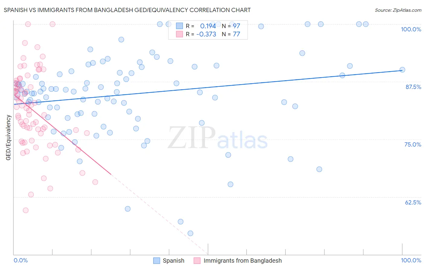 Spanish vs Immigrants from Bangladesh GED/Equivalency