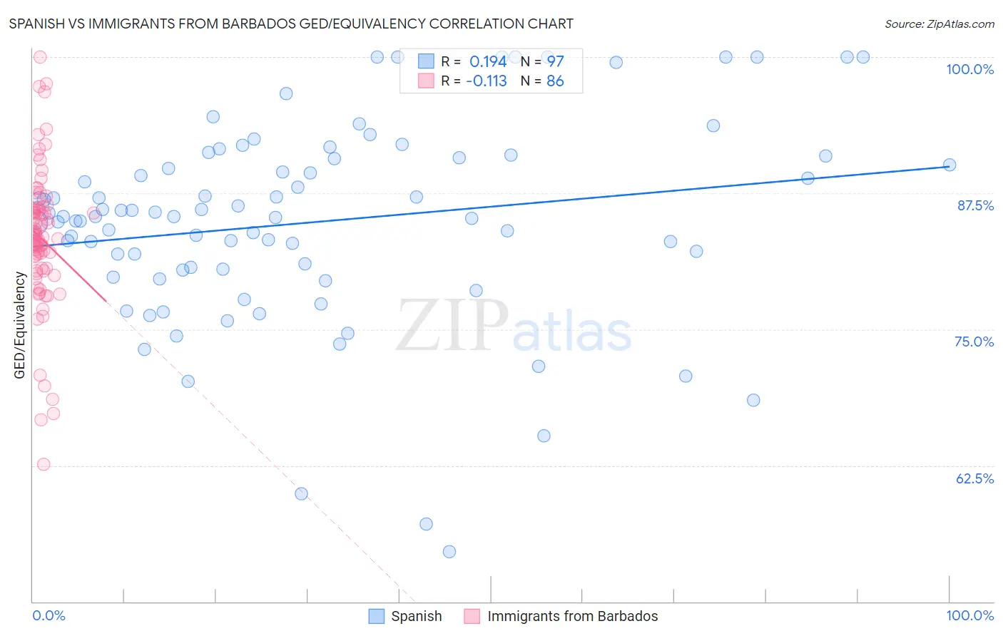 Spanish vs Immigrants from Barbados GED/Equivalency