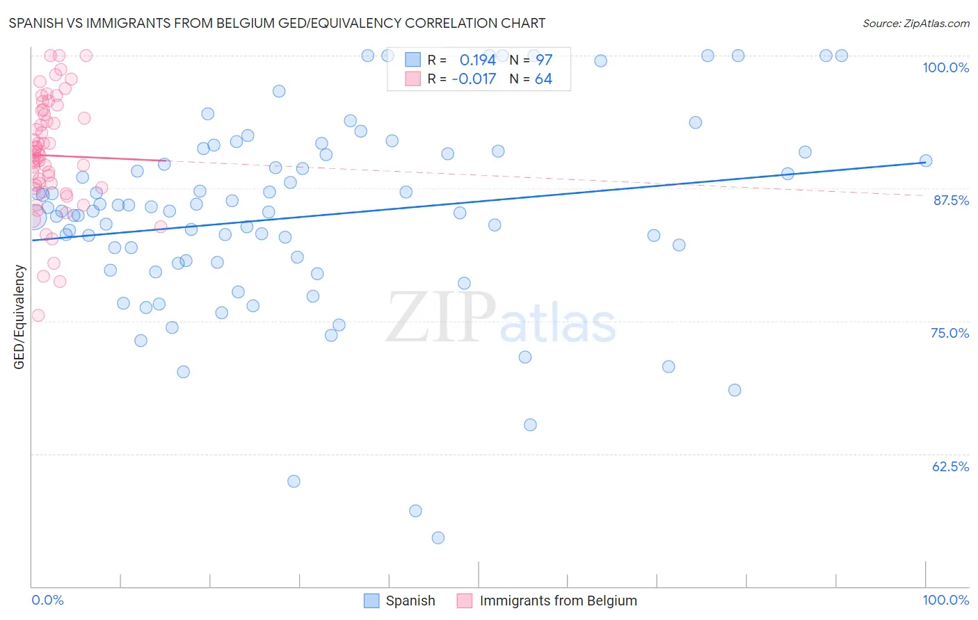 Spanish vs Immigrants from Belgium GED/Equivalency