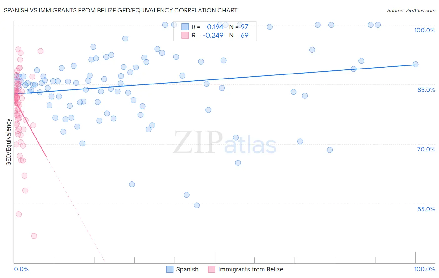 Spanish vs Immigrants from Belize GED/Equivalency