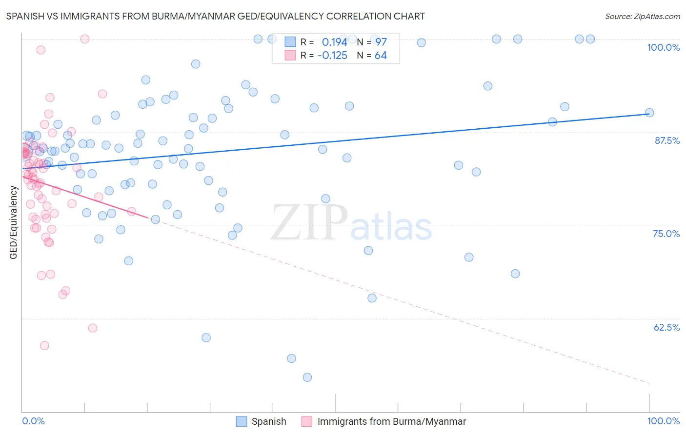 Spanish vs Immigrants from Burma/Myanmar GED/Equivalency