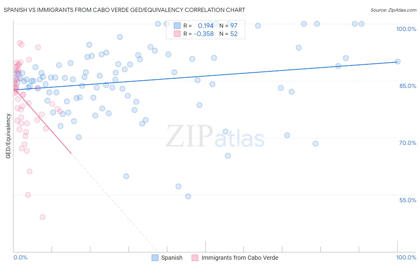 Spanish vs Immigrants from Cabo Verde GED/Equivalency