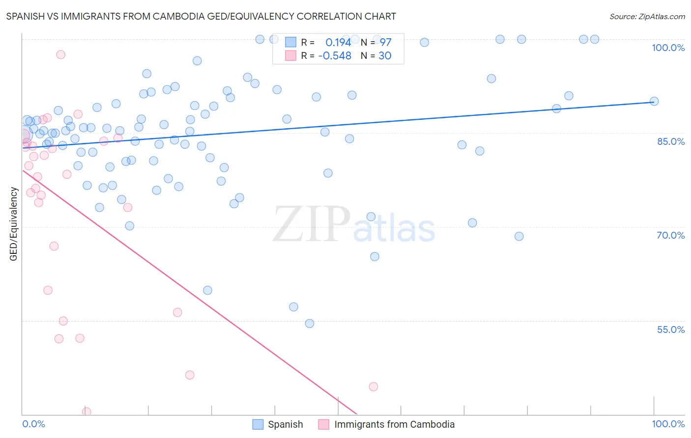 Spanish vs Immigrants from Cambodia GED/Equivalency