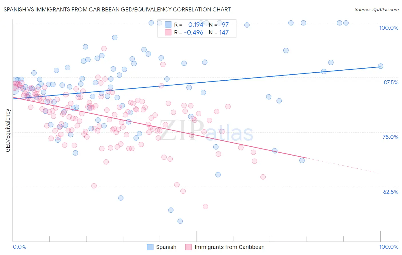 Spanish vs Immigrants from Caribbean GED/Equivalency