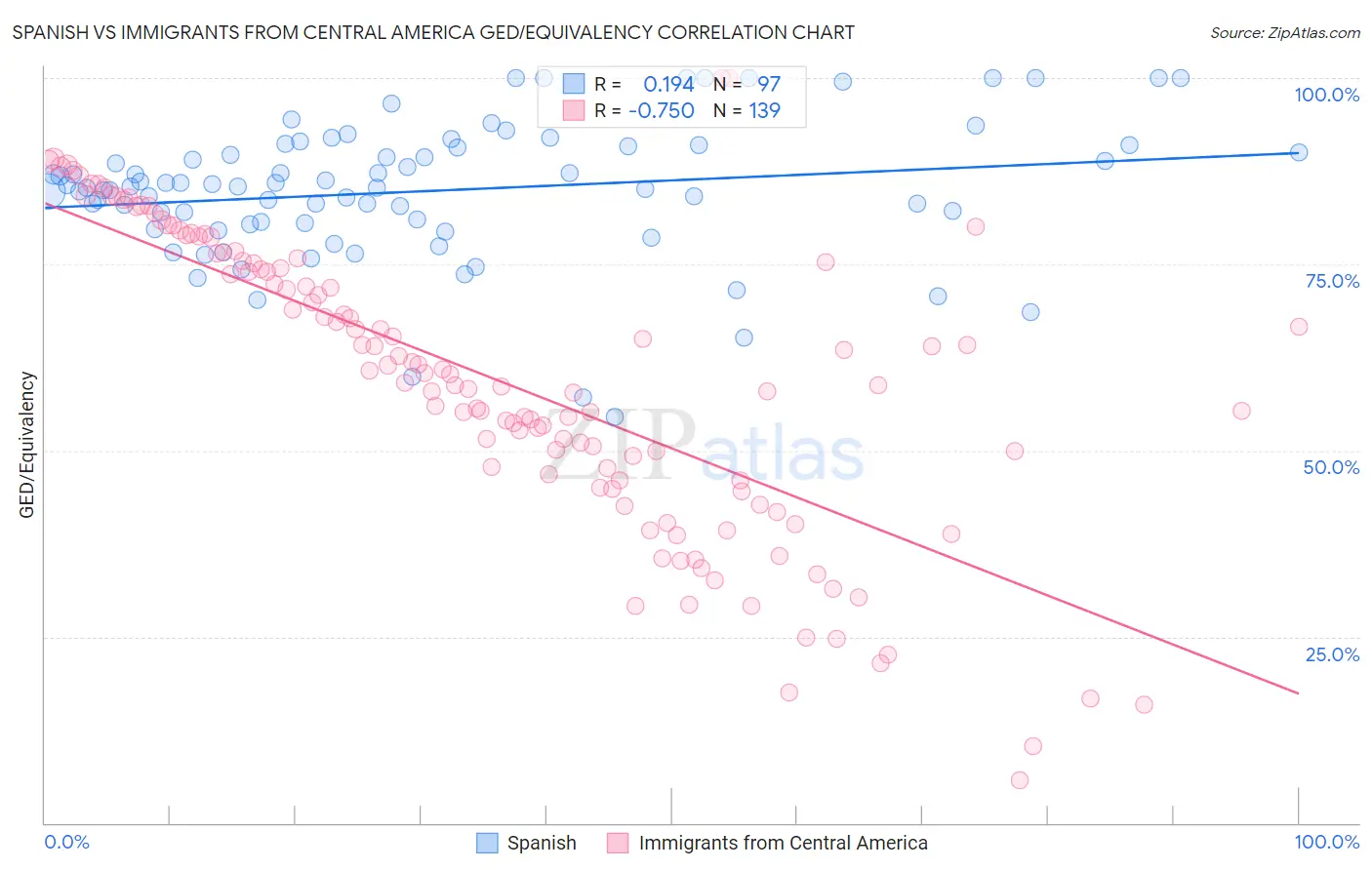 Spanish vs Immigrants from Central America GED/Equivalency