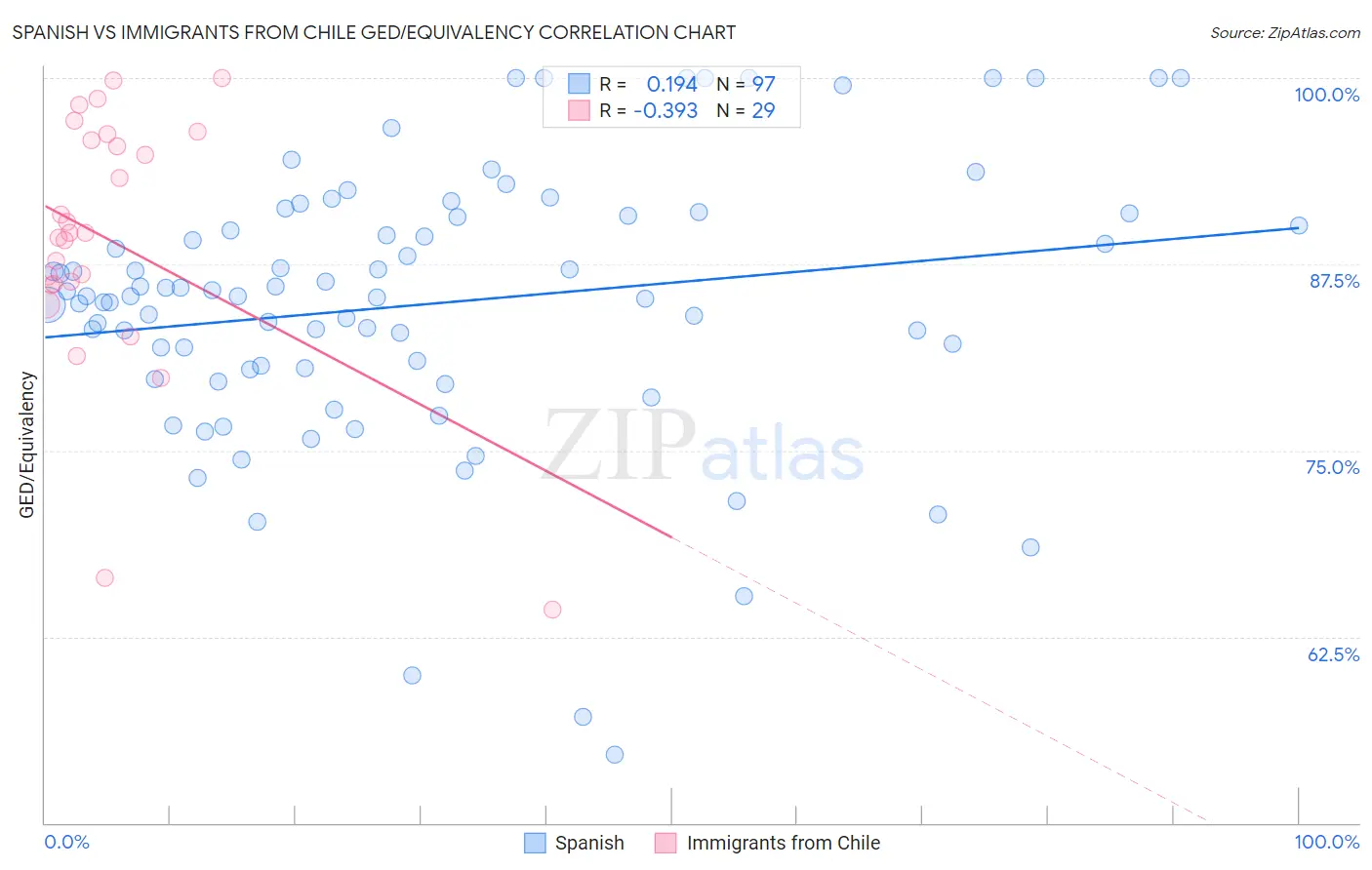 Spanish vs Immigrants from Chile GED/Equivalency