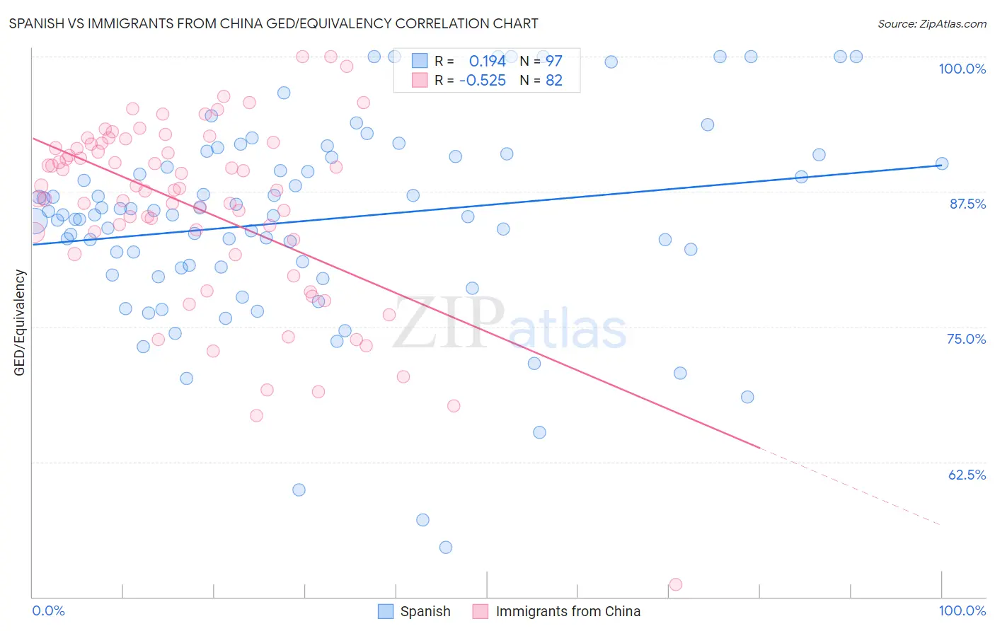 Spanish vs Immigrants from China GED/Equivalency