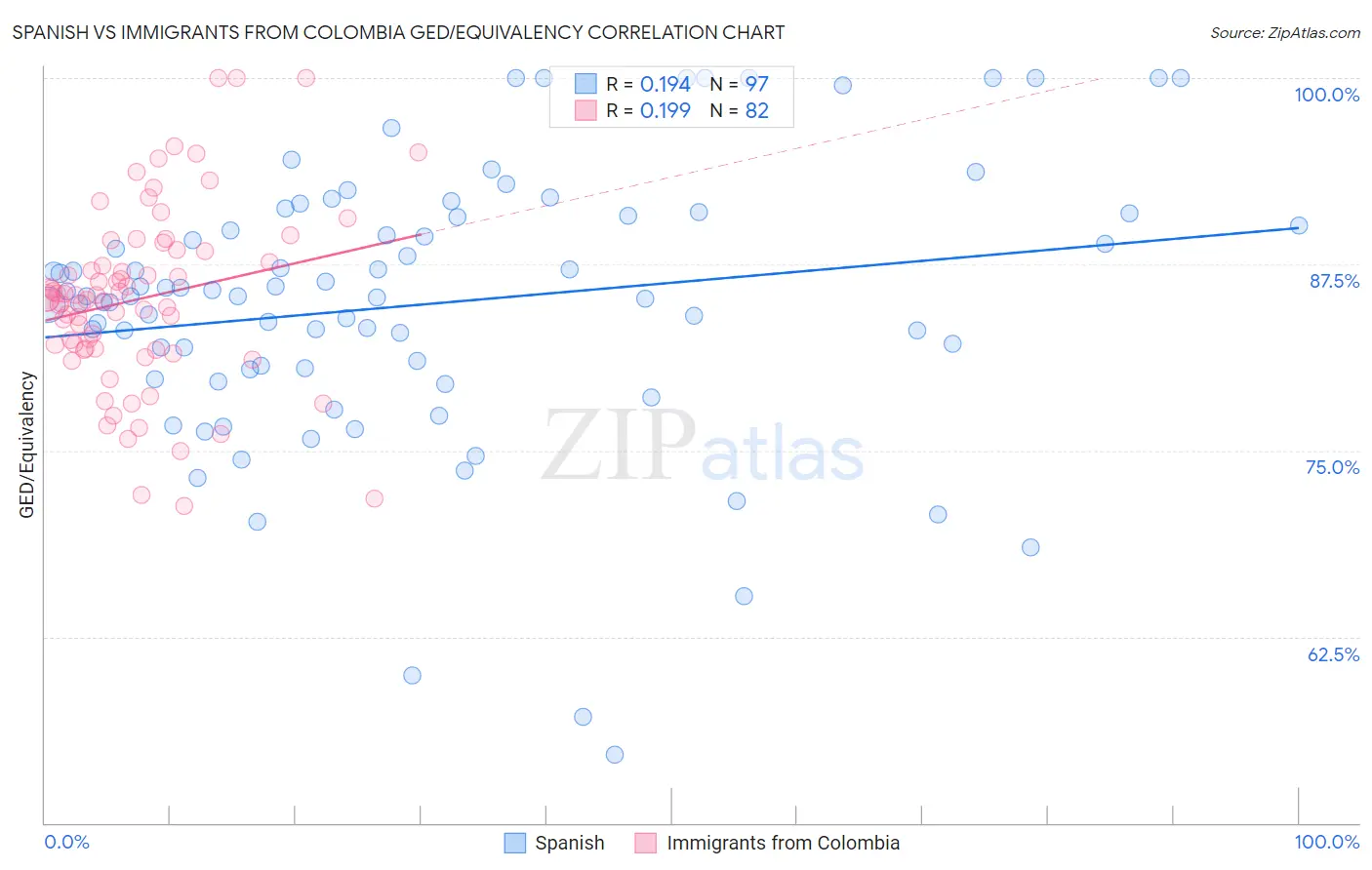 Spanish vs Immigrants from Colombia GED/Equivalency