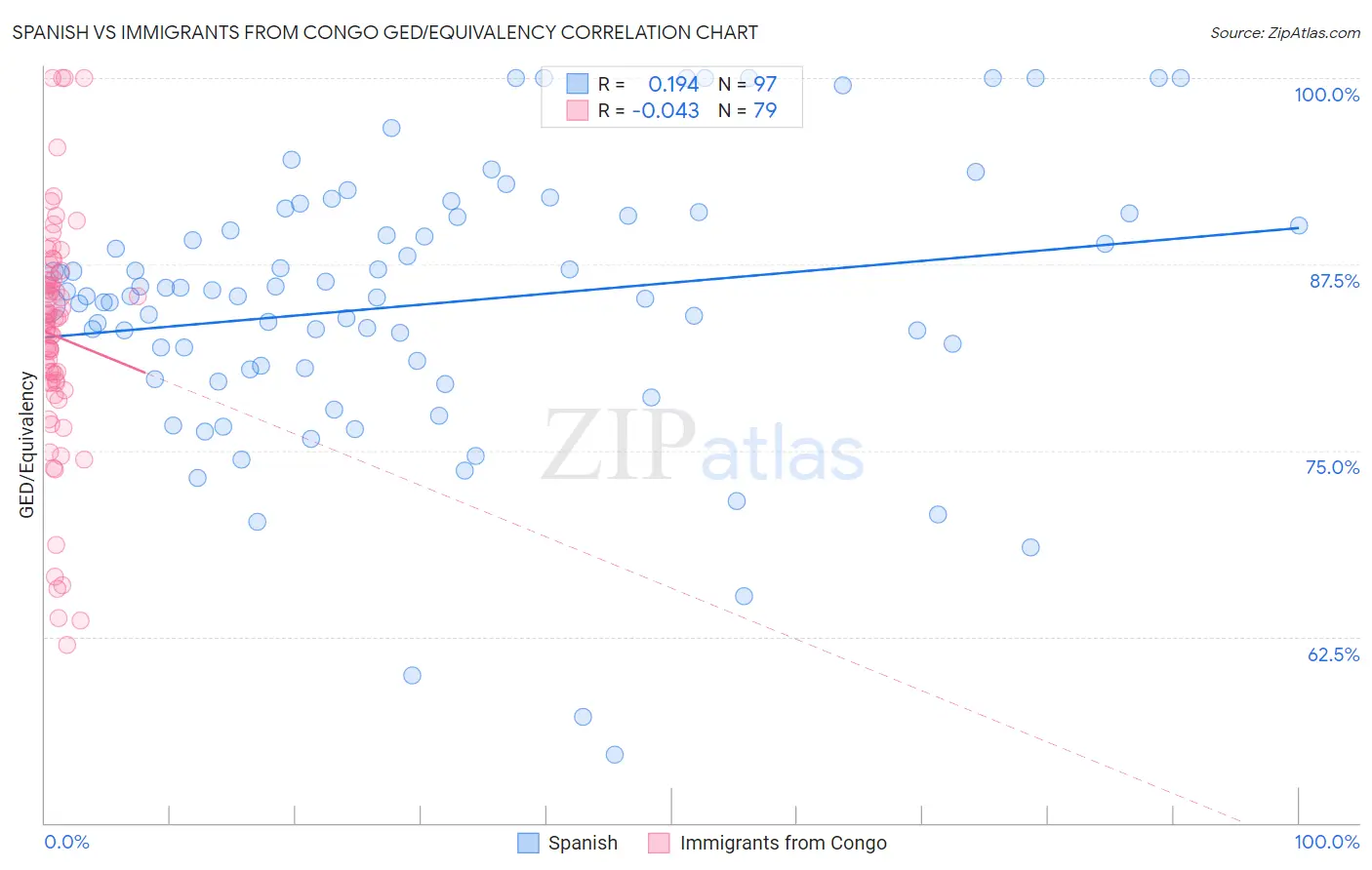 Spanish vs Immigrants from Congo GED/Equivalency