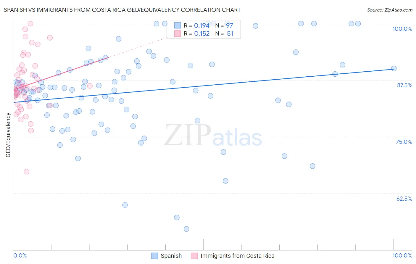 Spanish vs Immigrants from Costa Rica GED/Equivalency