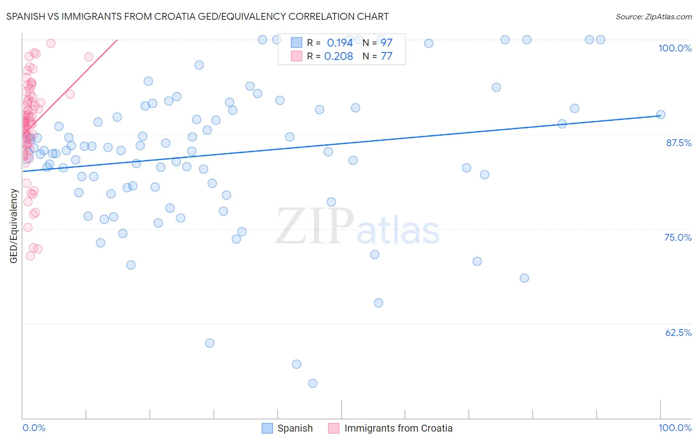 Spanish vs Immigrants from Croatia GED/Equivalency