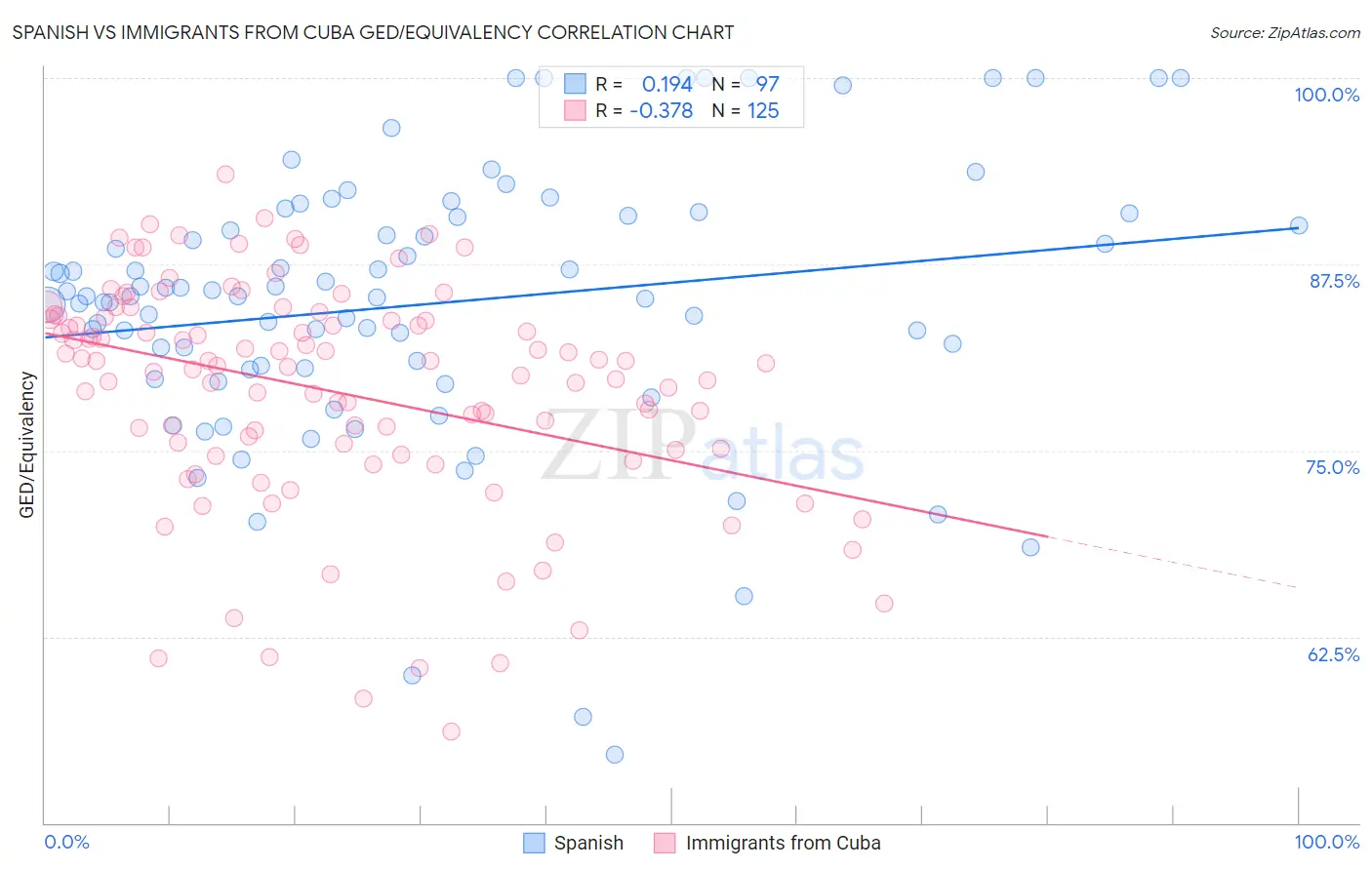 Spanish vs Immigrants from Cuba GED/Equivalency