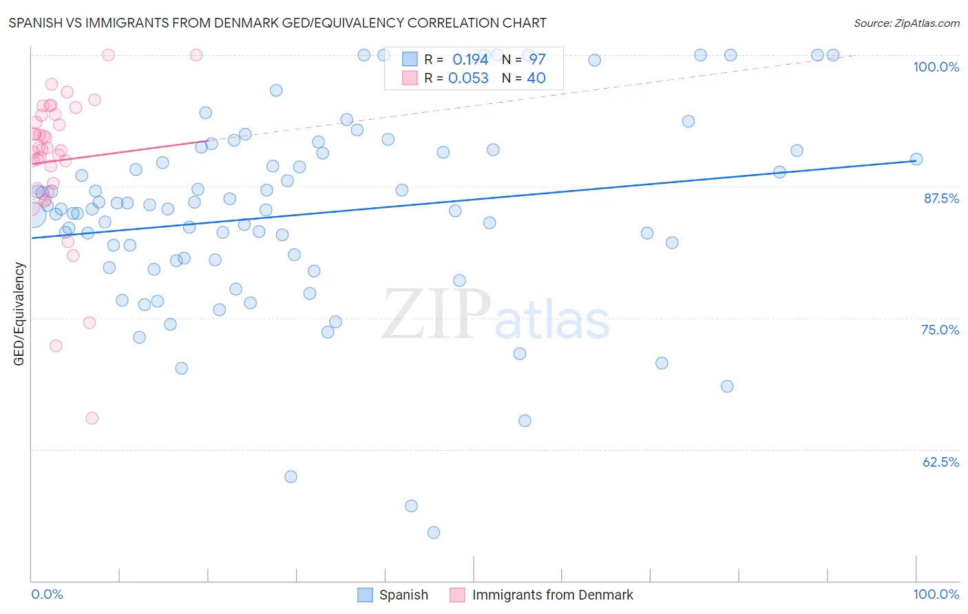 Spanish vs Immigrants from Denmark GED/Equivalency