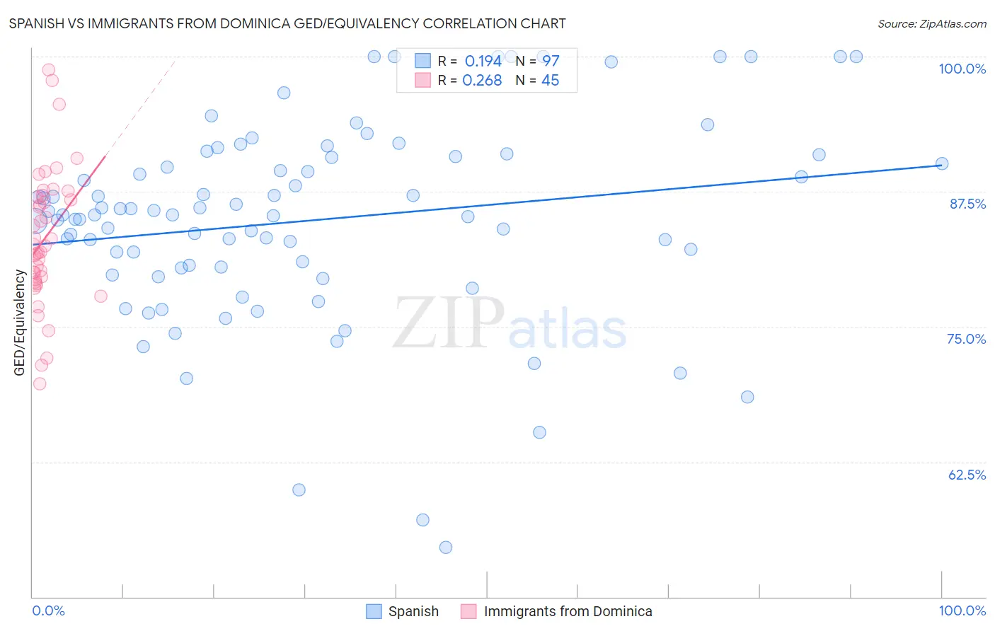 Spanish vs Immigrants from Dominica GED/Equivalency