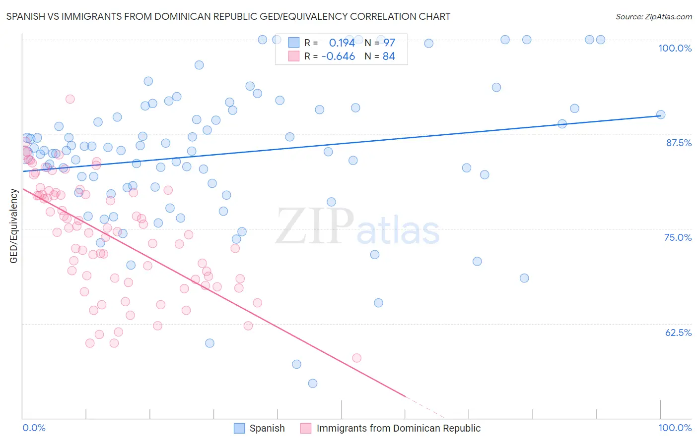 Spanish vs Immigrants from Dominican Republic GED/Equivalency