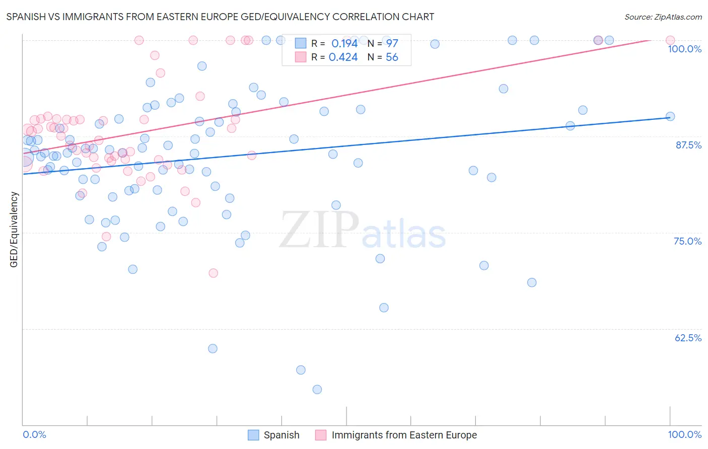 Spanish vs Immigrants from Eastern Europe GED/Equivalency