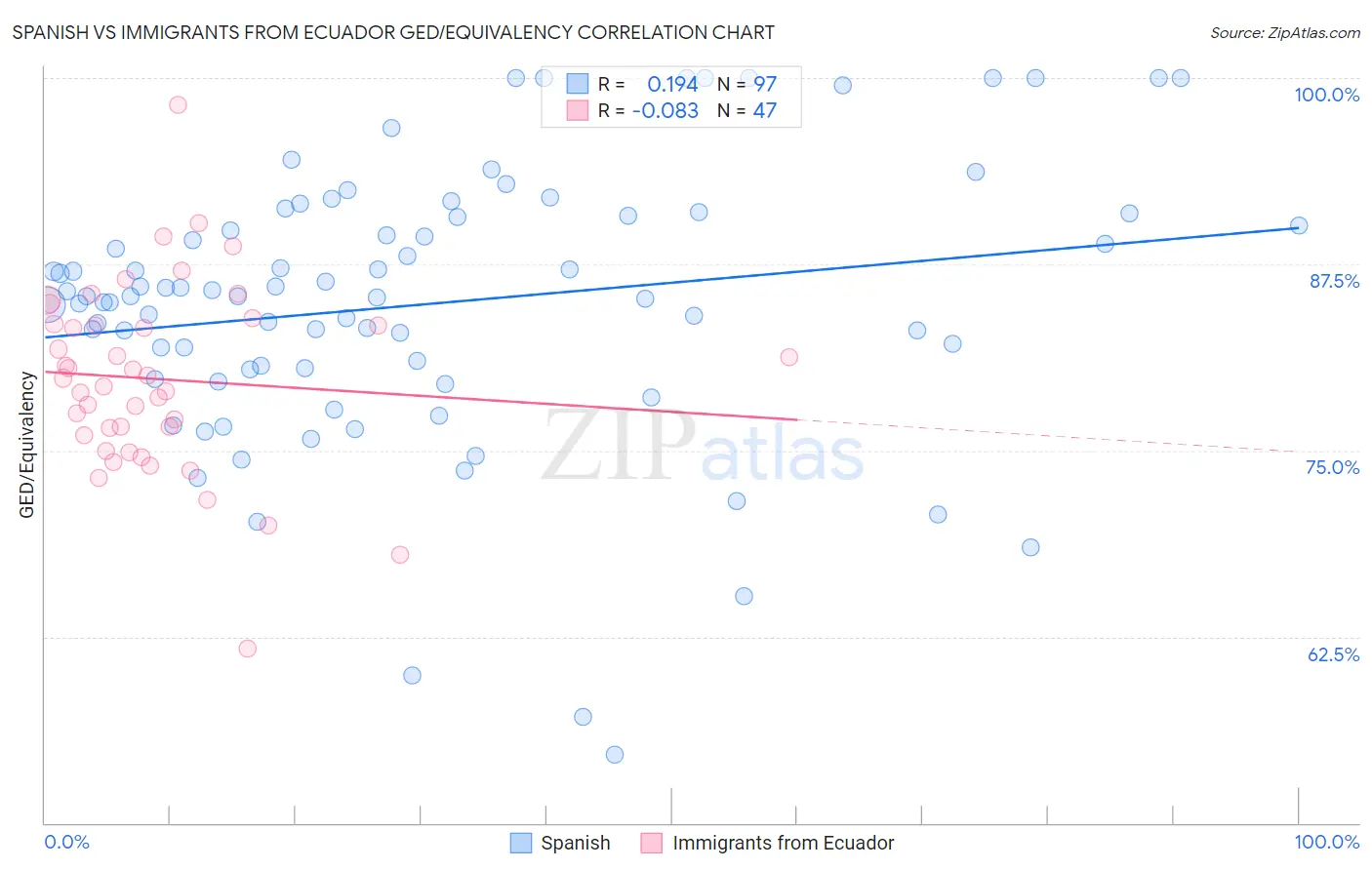 Spanish vs Immigrants from Ecuador GED/Equivalency