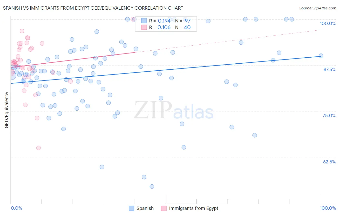 Spanish vs Immigrants from Egypt GED/Equivalency