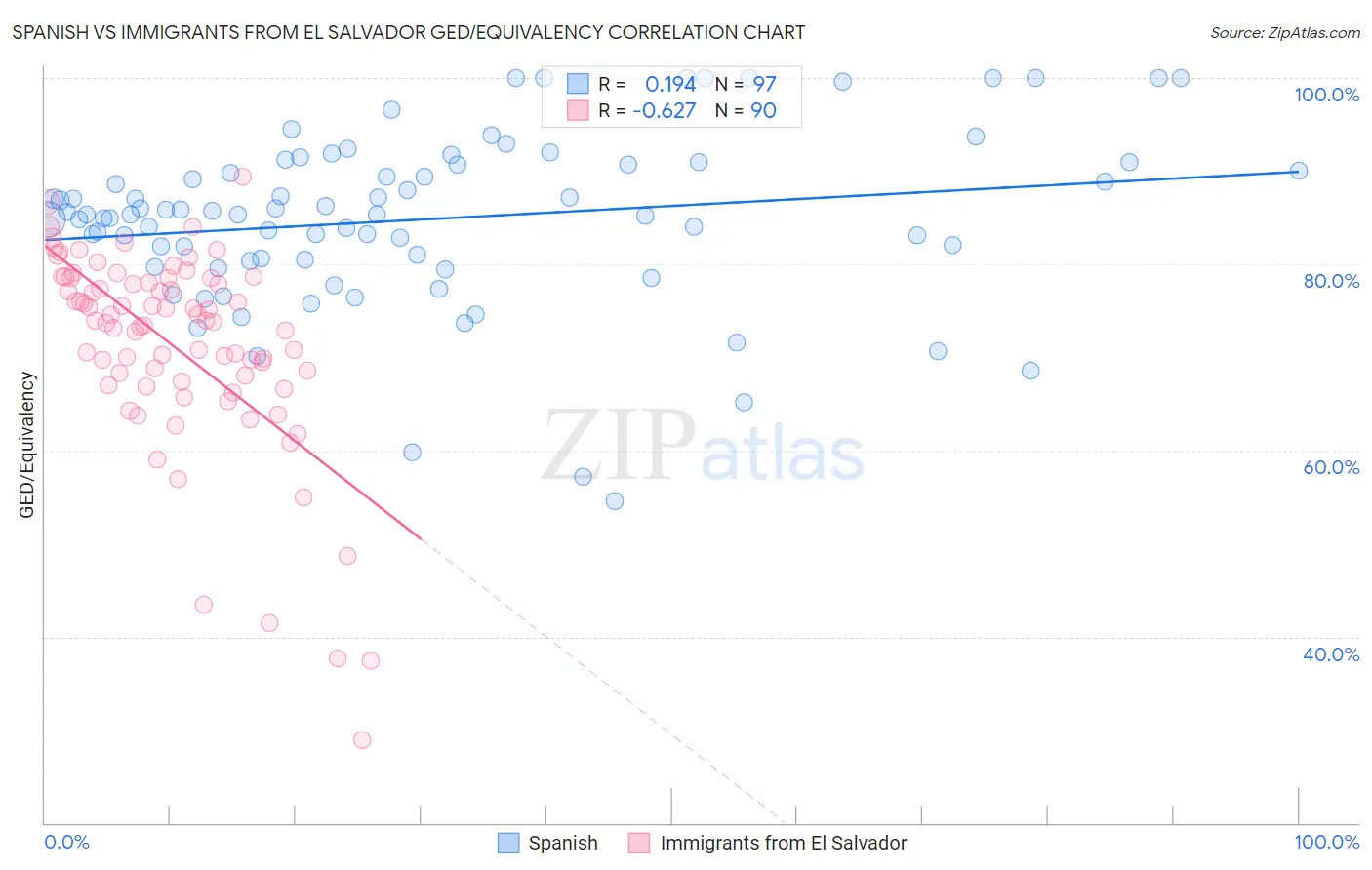 Spanish vs Immigrants from El Salvador GED/Equivalency