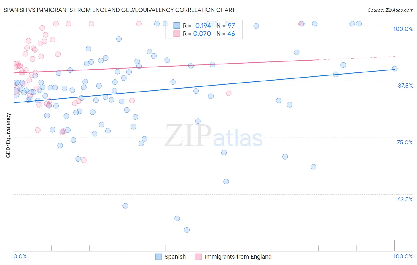 Spanish vs Immigrants from England GED/Equivalency