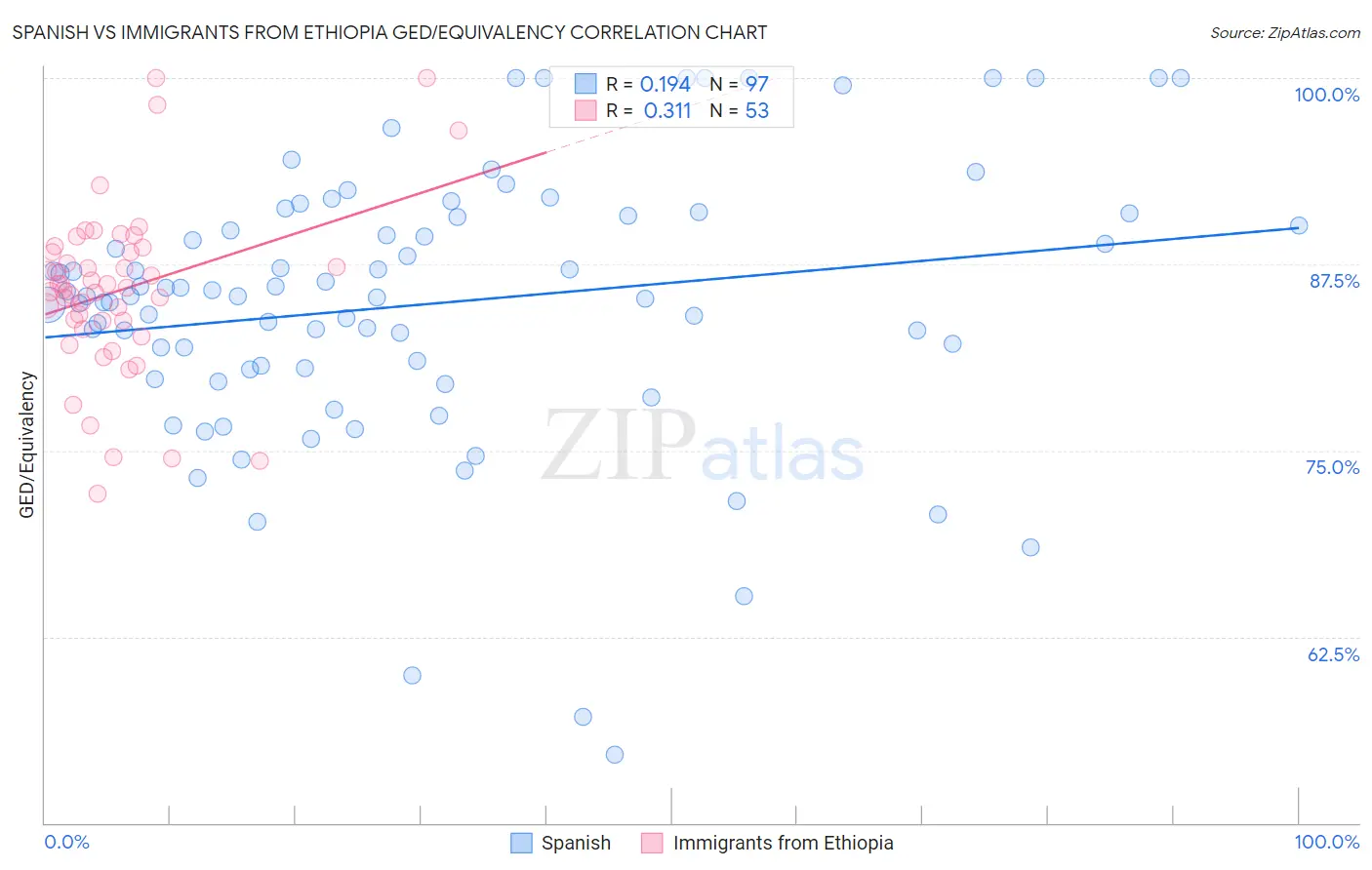 Spanish vs Immigrants from Ethiopia GED/Equivalency