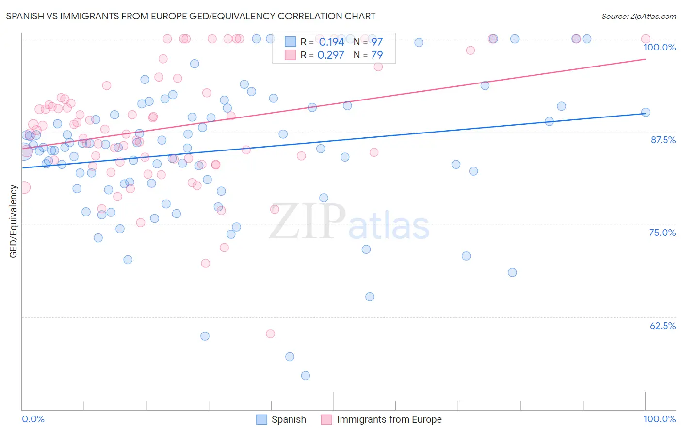 Spanish vs Immigrants from Europe GED/Equivalency