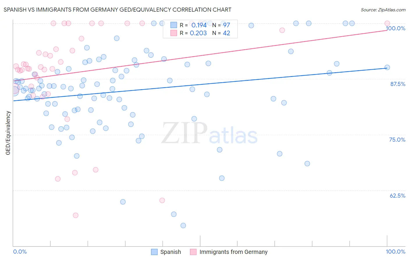 Spanish vs Immigrants from Germany GED/Equivalency