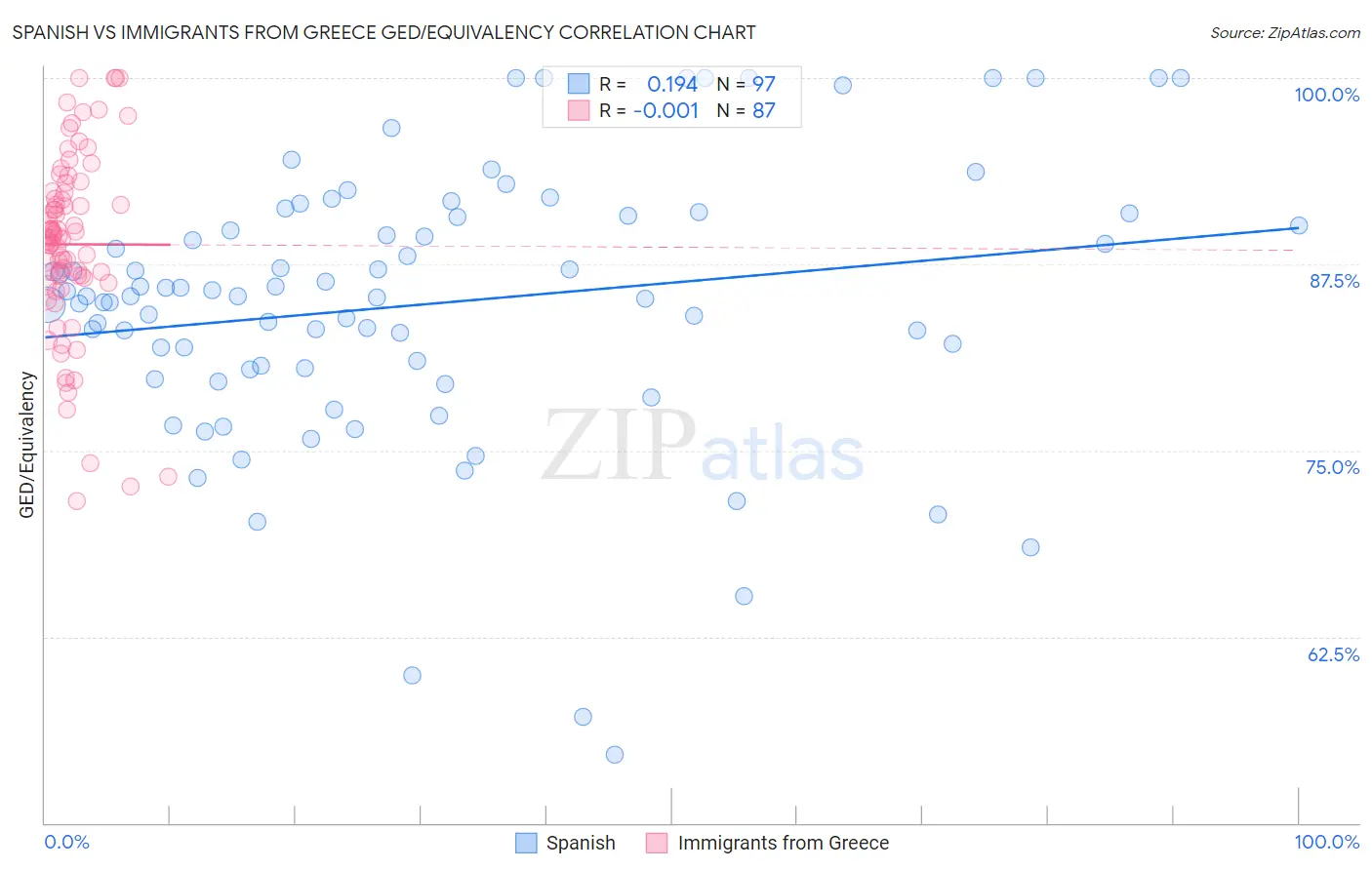 Spanish vs Immigrants from Greece GED/Equivalency