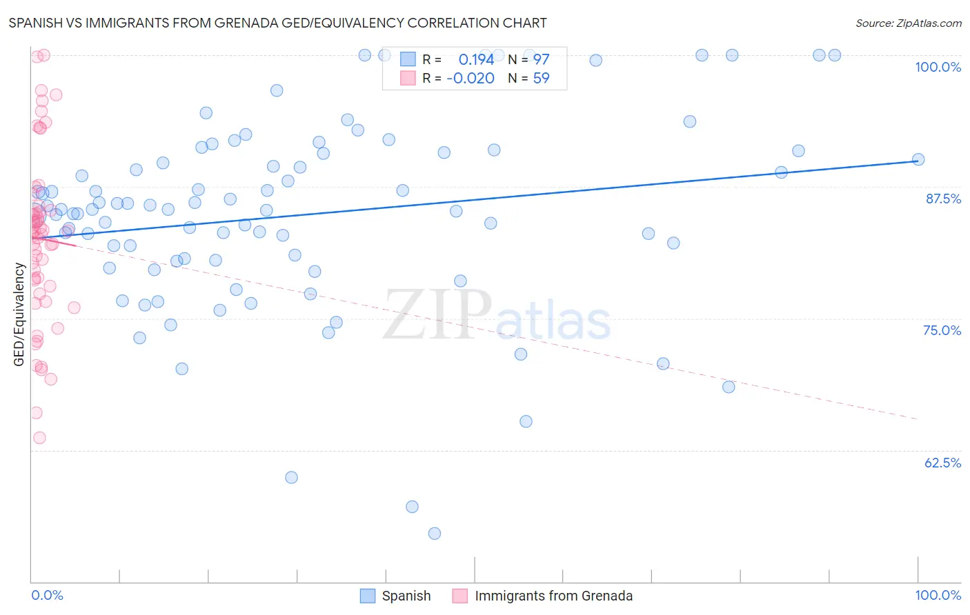 Spanish vs Immigrants from Grenada GED/Equivalency