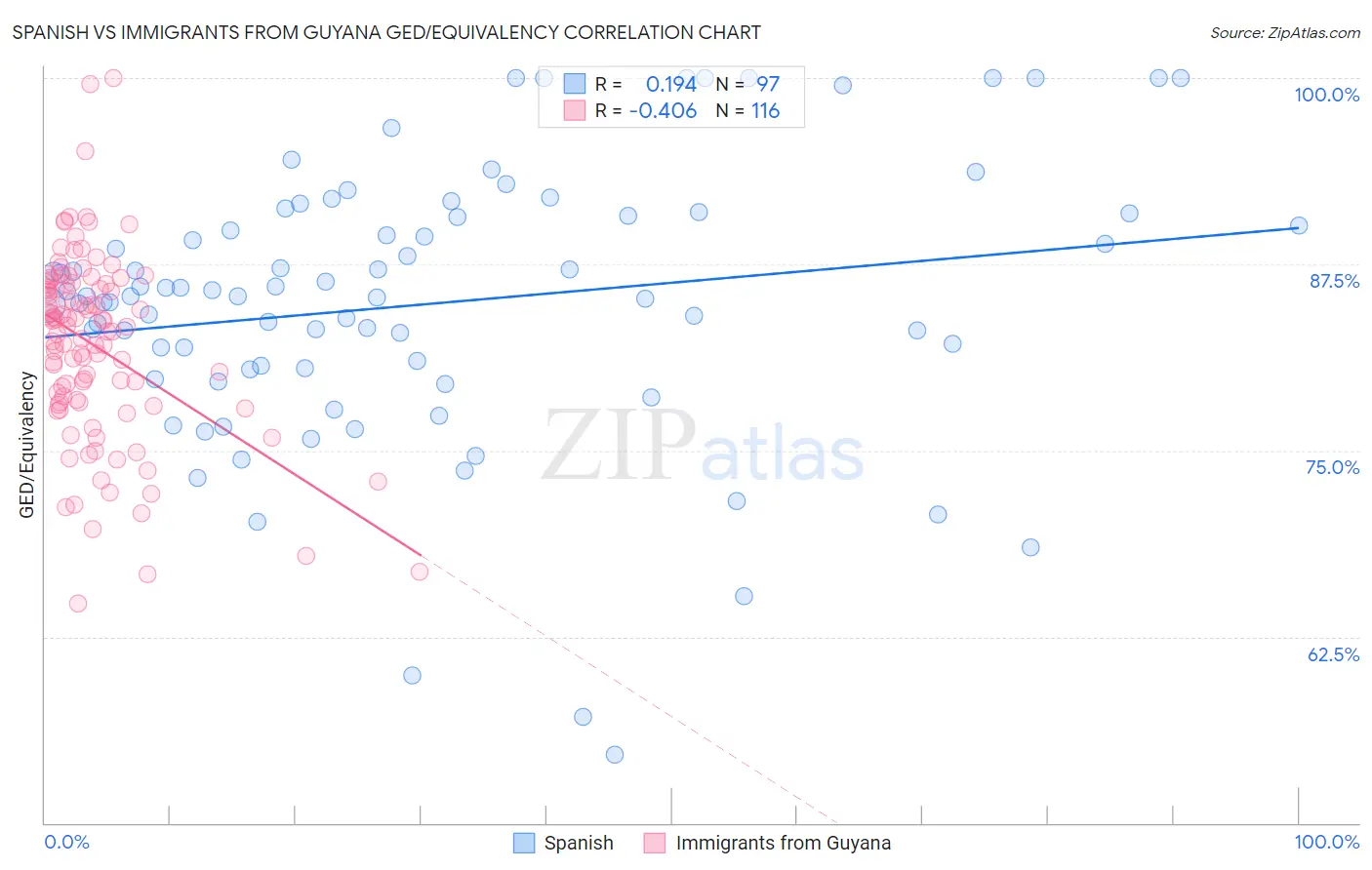 Spanish vs Immigrants from Guyana GED/Equivalency
