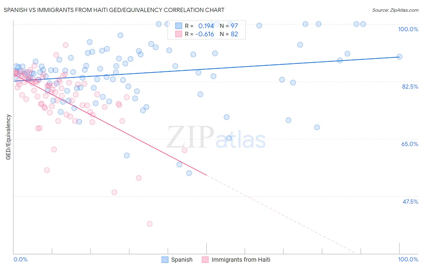 Spanish vs Immigrants from Haiti GED/Equivalency