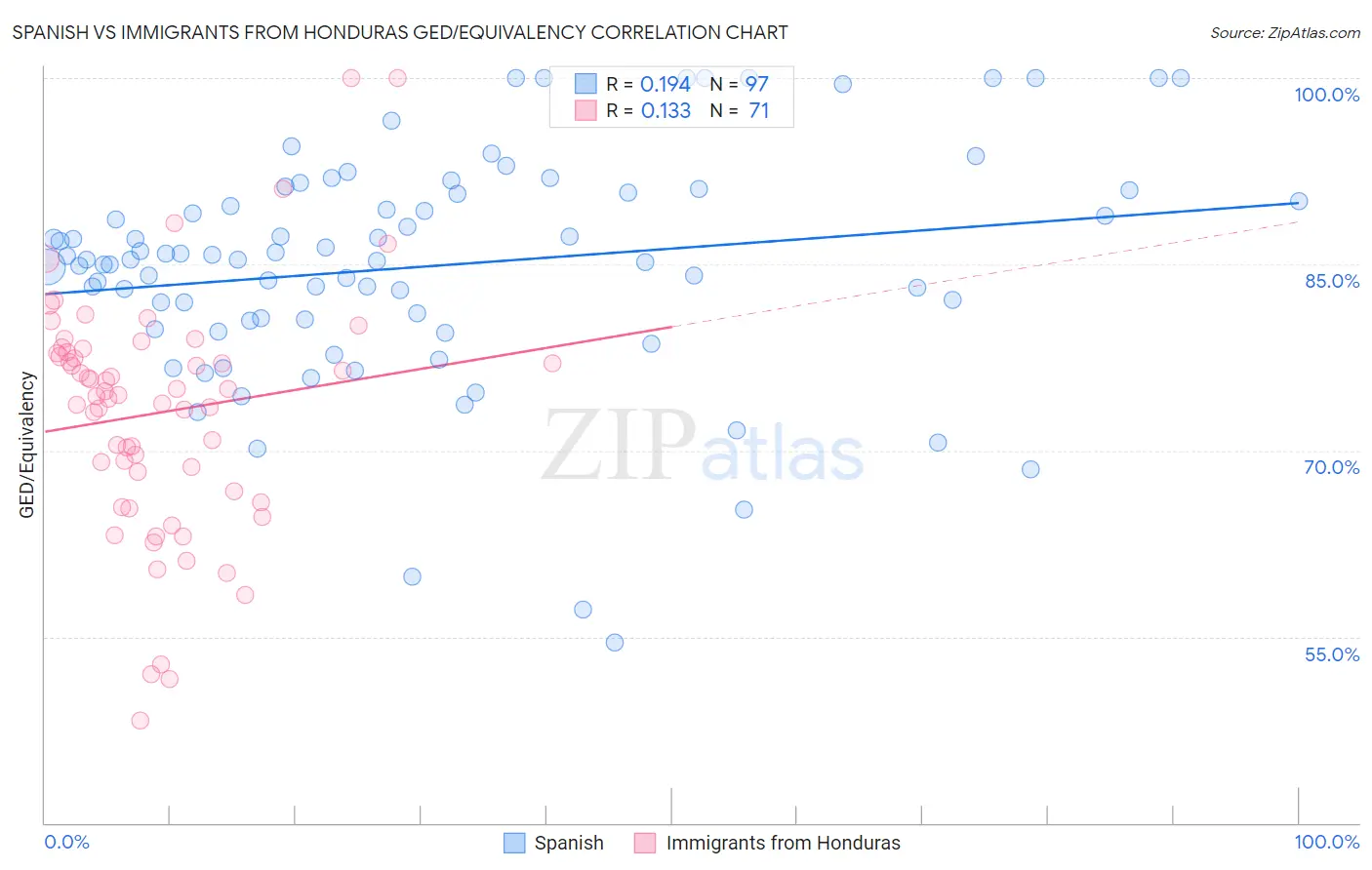 Spanish vs Immigrants from Honduras GED/Equivalency