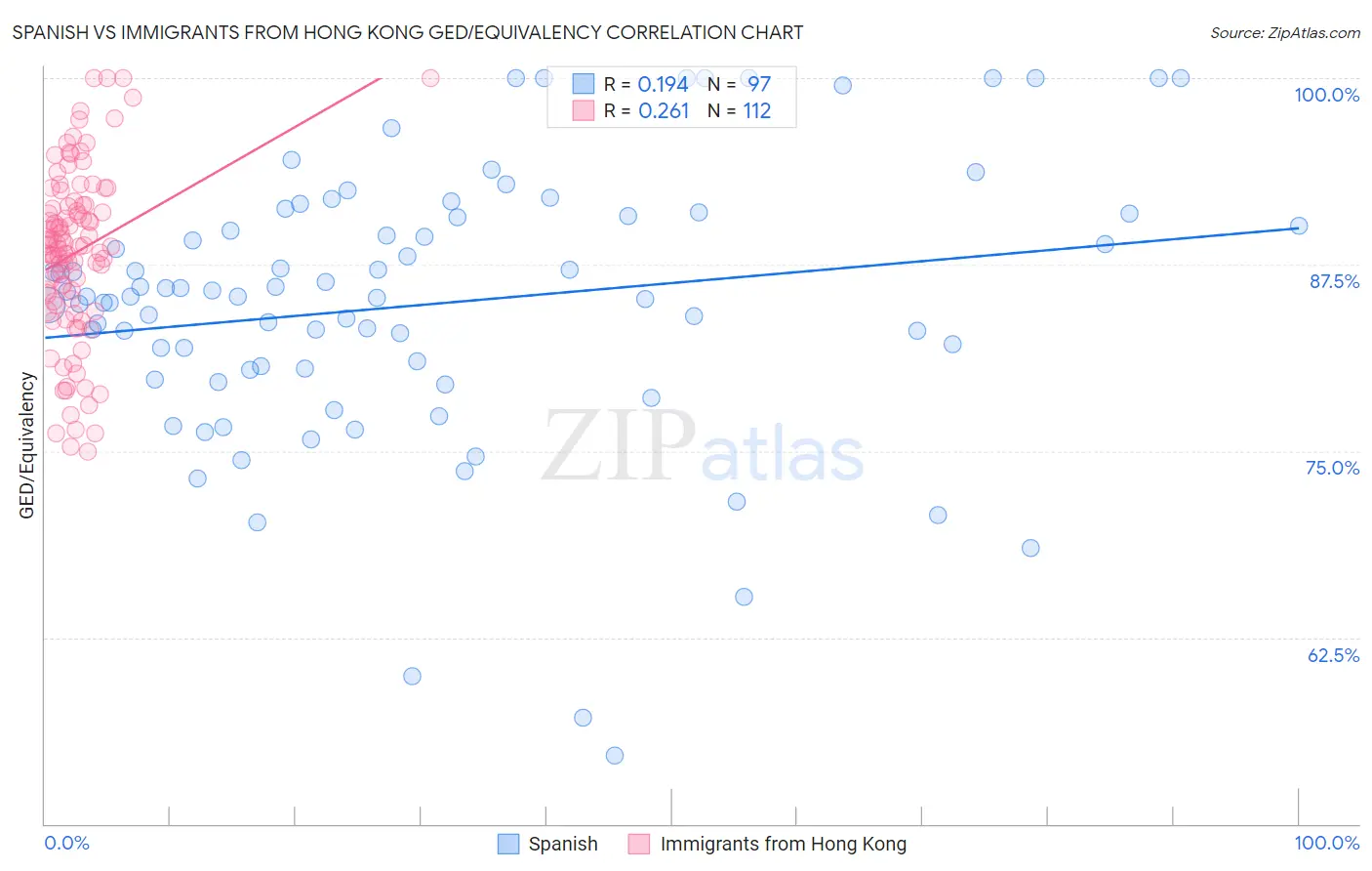 Spanish vs Immigrants from Hong Kong GED/Equivalency