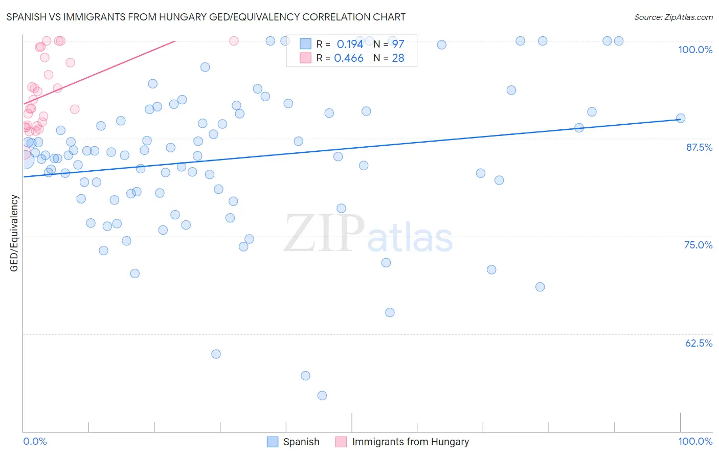 Spanish vs Immigrants from Hungary GED/Equivalency