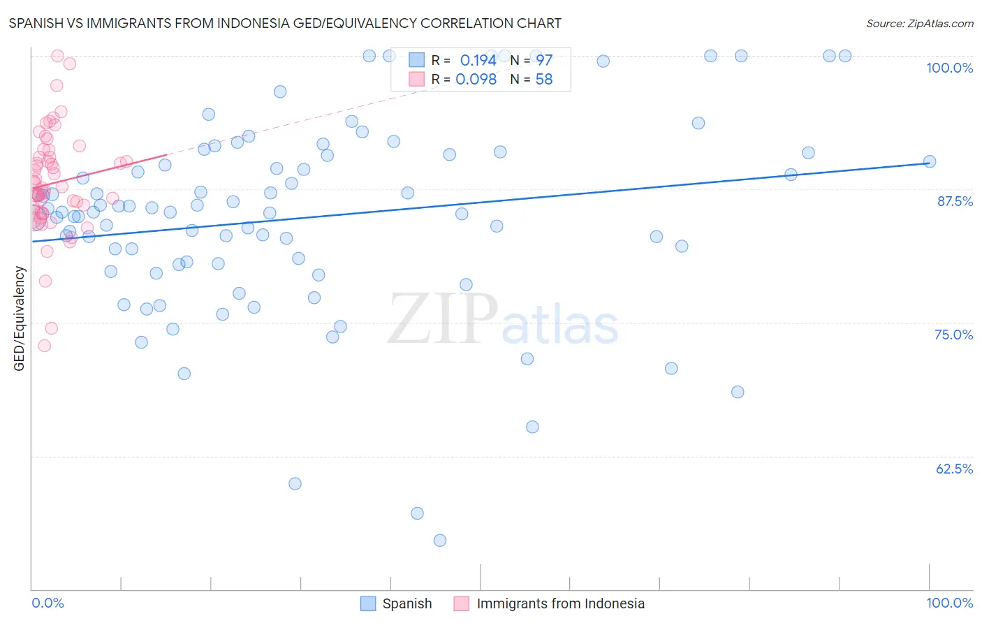 Spanish vs Immigrants from Indonesia GED/Equivalency