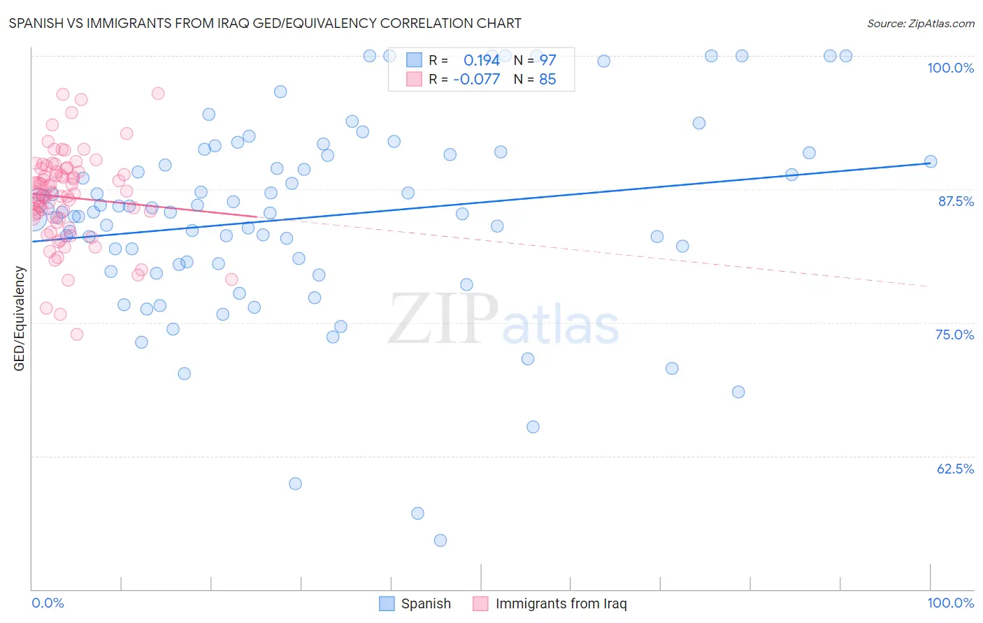 Spanish vs Immigrants from Iraq GED/Equivalency