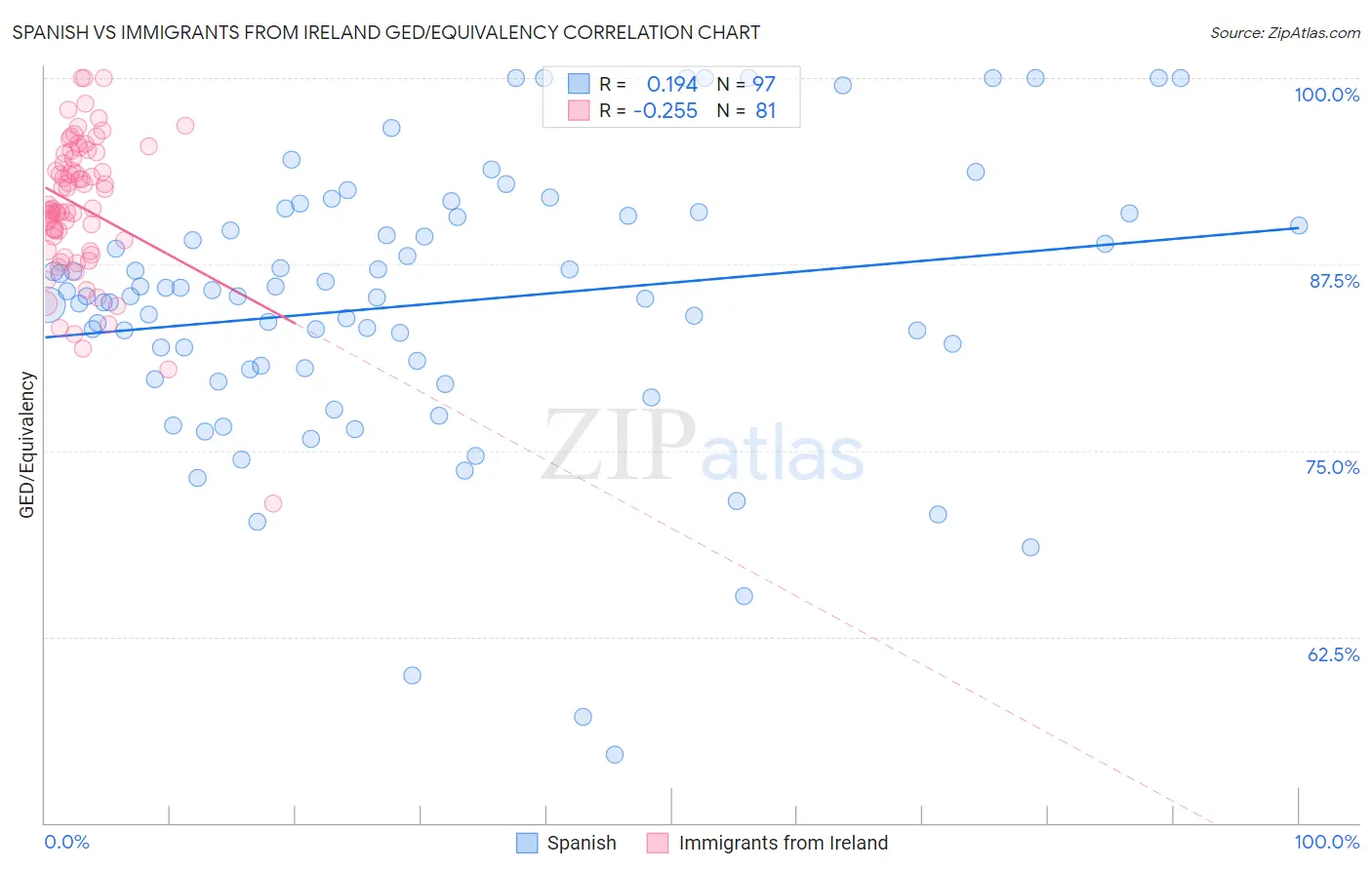 Spanish vs Immigrants from Ireland GED/Equivalency