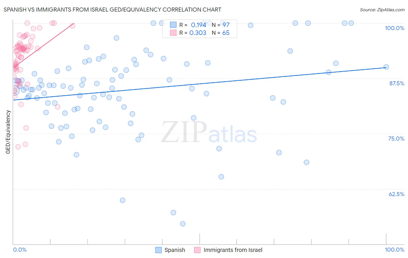 Spanish vs Immigrants from Israel GED/Equivalency