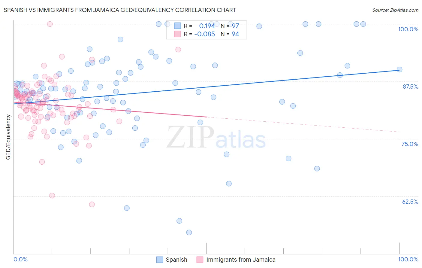 Spanish vs Immigrants from Jamaica GED/Equivalency