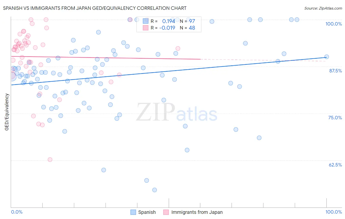 Spanish vs Immigrants from Japan GED/Equivalency