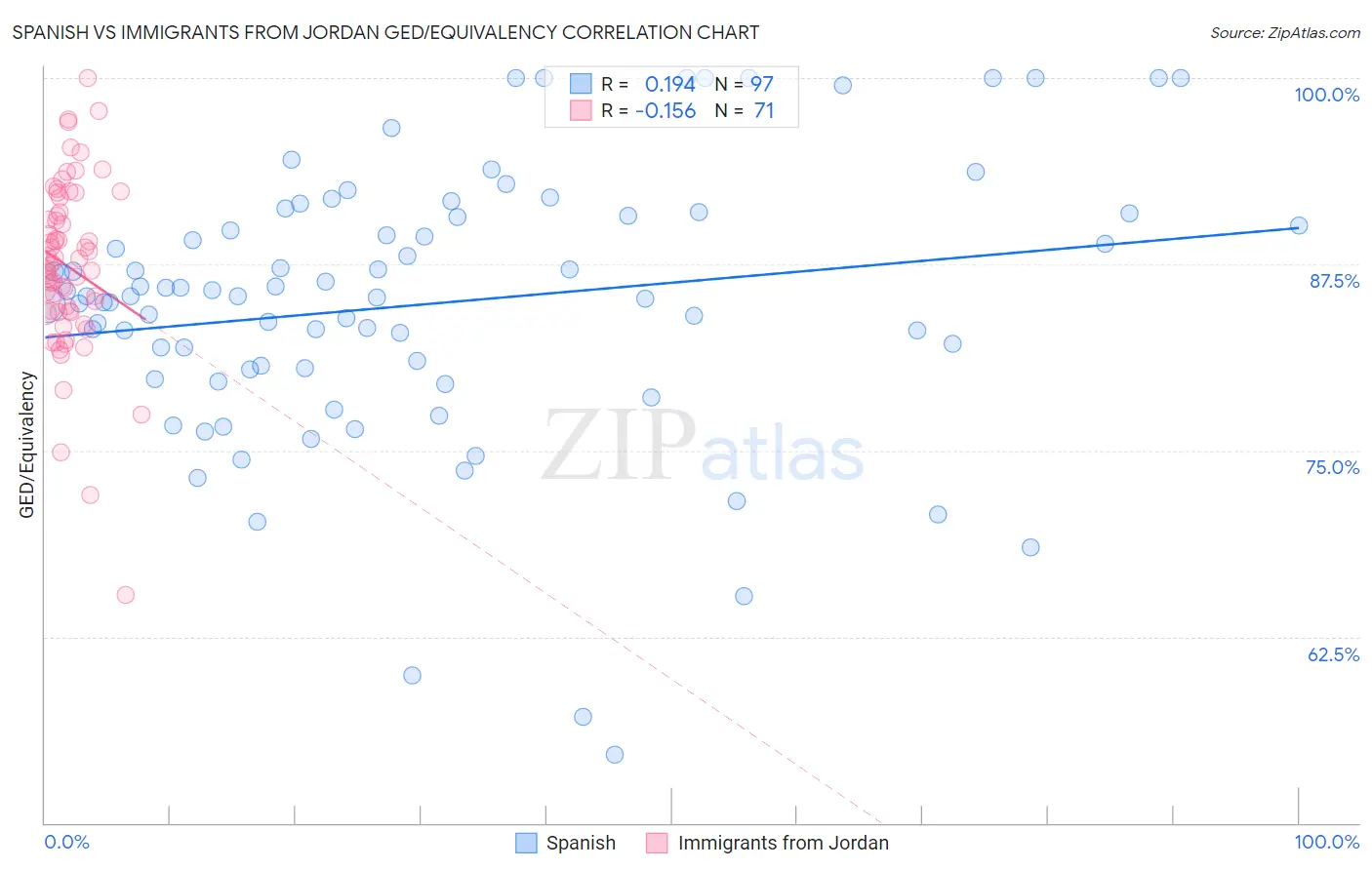 Spanish vs Immigrants from Jordan GED/Equivalency