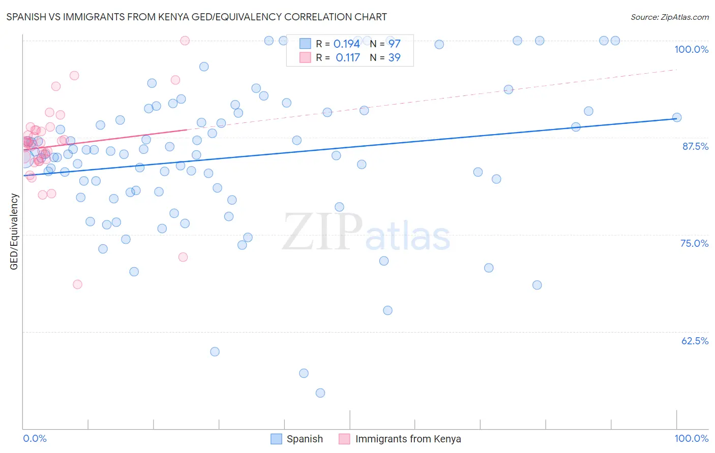 Spanish vs Immigrants from Kenya GED/Equivalency